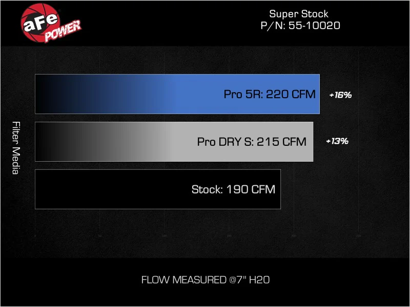 aFe 05-23 Toyota Tacoma Super Stock Induction System w/ Pro DRY S Filter - Image 5