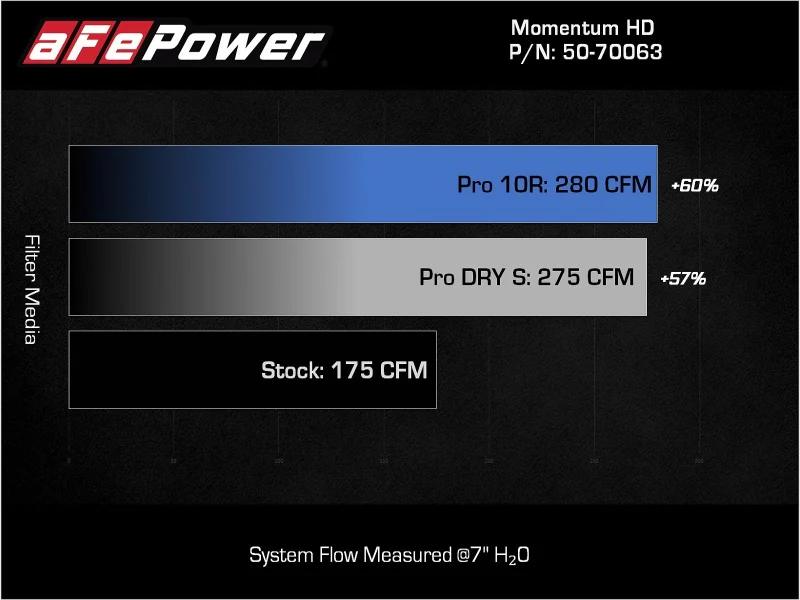 aFe 15-20 Toyota Hilux L4-2.8L (td) Momentum HD Cold Air Intake System w/ Pro Dry S Media - Image 10