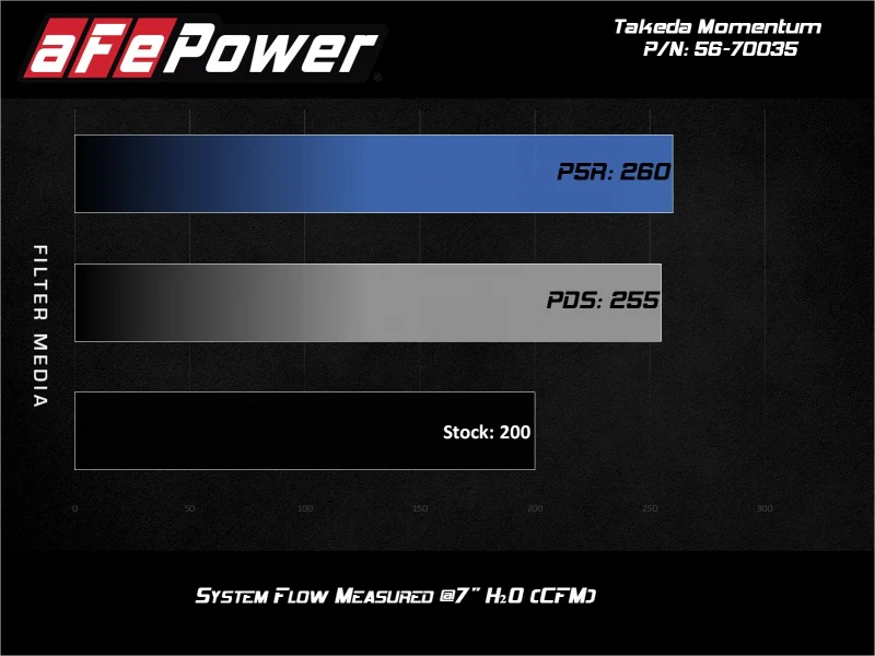 aFe 17-20 Hyundai i30 N L4-2.0L Takeda Momentum Cold Air Intake System w/ Pro Dry S Media - Image 11