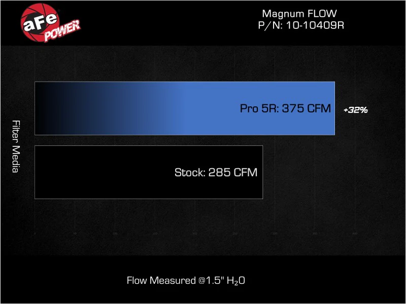 aFe 2025 RAM 1500 RHO L6-3.0L (tt) Magnum FLOW Pro 5R Air Filter - Image 5