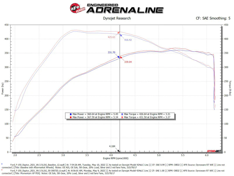 aFe 21-22 Ford F-150 Raptor V6-3.5L(tt) Momentum XP Cold Air Intake System Blue w/ Pro Dry S Filter - Image 6