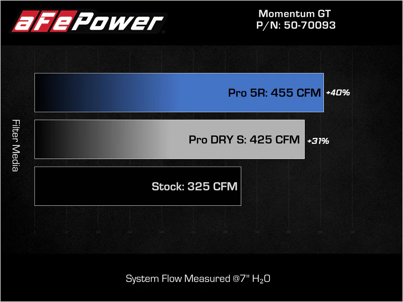 aFe 21-22 Jeep Grand Cherokee L (WL) HEMI V8 5.7L Momentum GT Cold Air Intake System w/Pro 5R Filter - Image 6