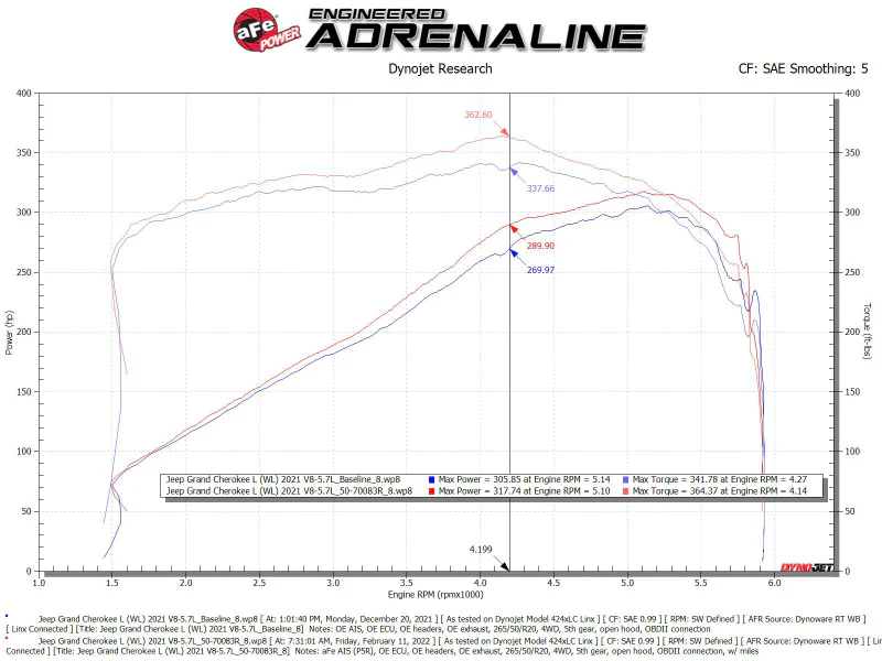 aFe 21-22 Jeep Grand Cherokee L (WL) HEMI V8 5.7L Momentum GT Cold Air Intake System w/Pro 5R Filter - Image 8