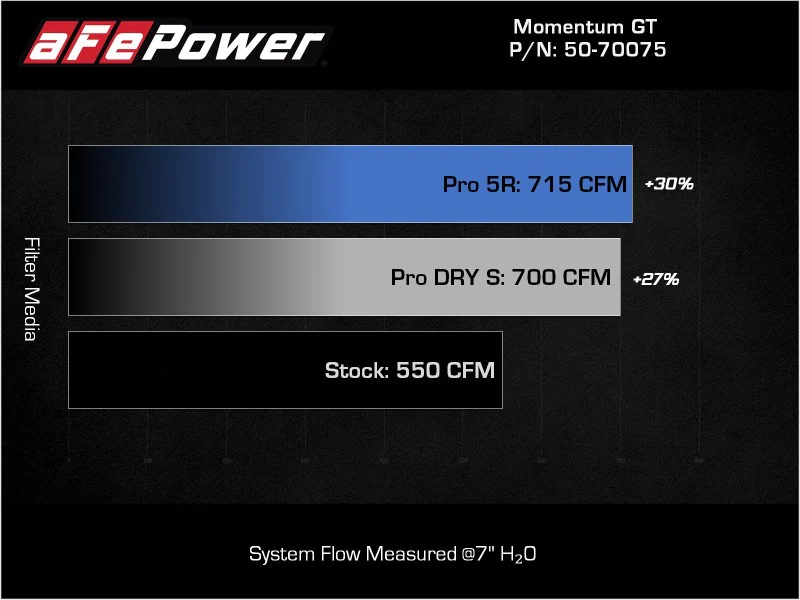 aFe 21-23 Dodge RAM 1500 TRX V8-6.2L Momentum GT Intake- Red - Image 9