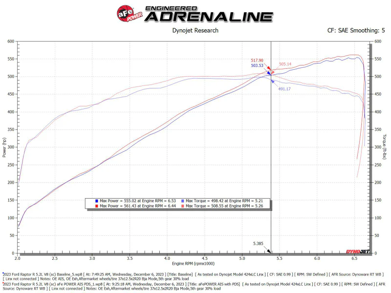 aFe 23-24 Ford F150 Raptor R V8 5.2L Supercharged Track Series Air Intake w/ PDS Filter - Image 10
