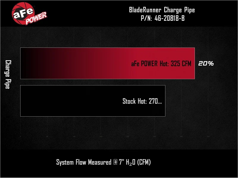 aFe BladeRunner 3in Aluminum Hot Charge Pipe Black RAM Diesel Trucks 25-26 L6-6.7L (td) - Image 8