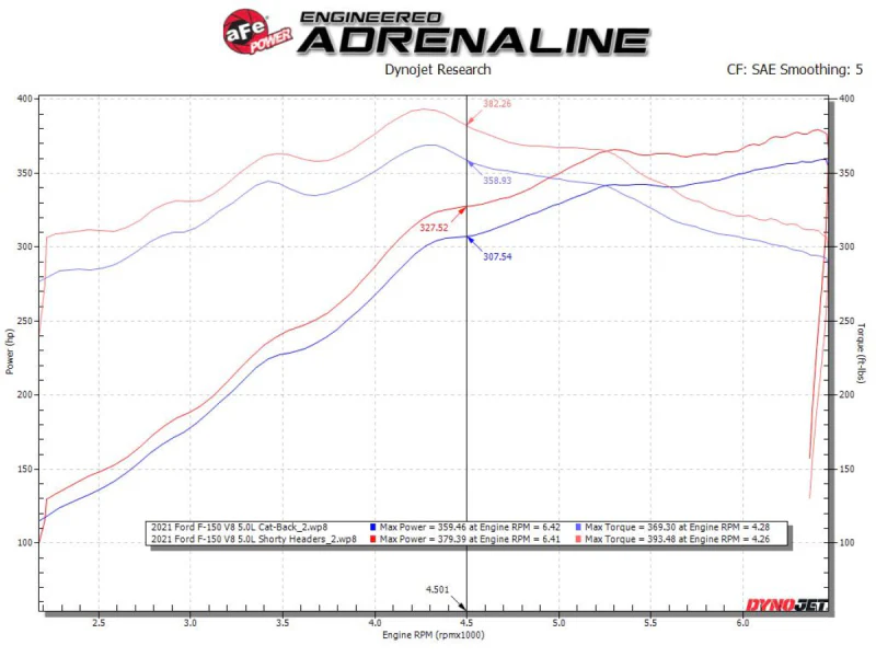 aFe Ford F-150 15-22 V8-5.0L Twisted Steel 304 Stainless Steel Headers - Image 6