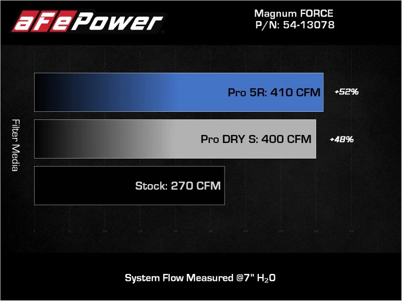aFe Magnum FORCE Stage-2 Pro 5R Cold Air Intake System Jeep Wrangler (JL) 18-23 V6-3.6L - Image 5