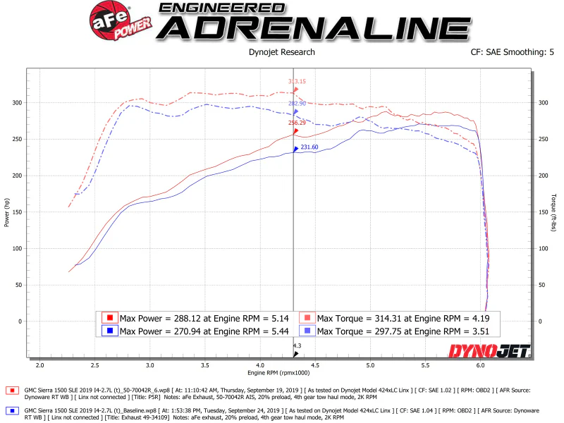 aFe Momentum GT Pro 5R Cold Air Intake System 19 GM Silverado/Sierra 1500 V6-2.7L (t) - Image 3