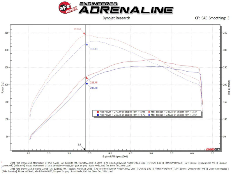 aFe Momentum GT Pro 5R Cold Air Intake System 2021 Ford Bronco V6 2.7 (TT) - Image 3