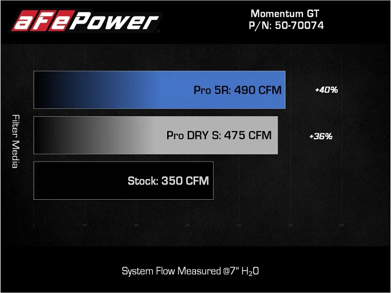aFe Momentum GT Pro DRY S Cold Air Intake System 2021+ Ford F-150 V-5.0L - Image 8