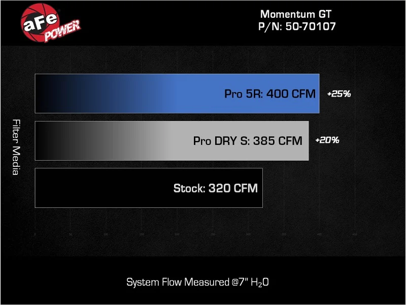 aFe Momentum GT Pro Dry S Intake System 22-23 Jeep Grand Cherokee V6-3.6L - Image 8