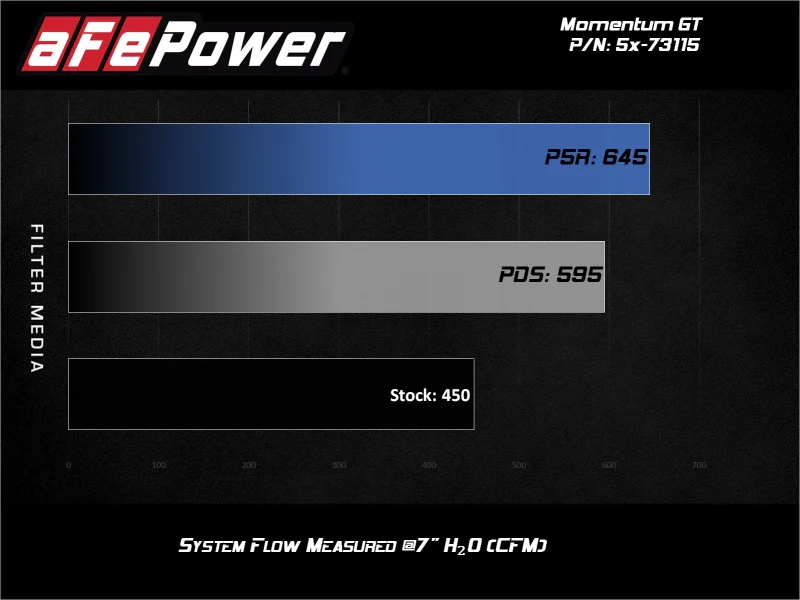 aFe POWER Momentum GT Pro Dry S Intake System 2017 Ford F-150 Raptor V6-3.5L (tt) EcoBoost - Image 5