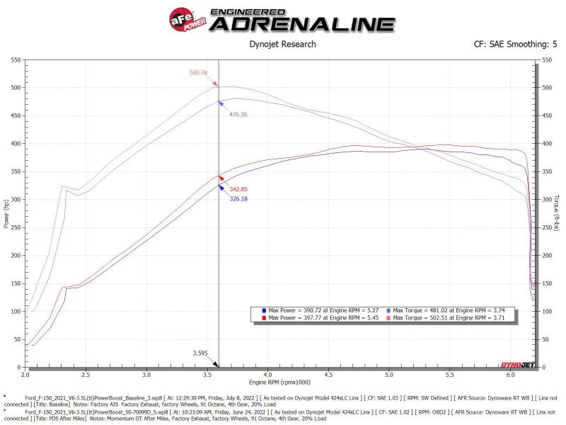 aFe POWER Momentum GT Pro Dry S Intake System 21-22 Ford F-150 V6-3.5L (tt) PowerBoost - Image 5