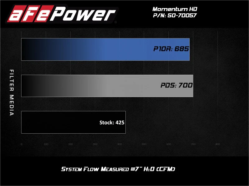 aFe POWER Momentum HD Cold Air Intake System w/ Pro 10R Media 94-97 Ford Powerstroke 7.3L - Image 4