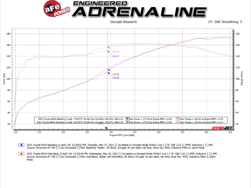 aFe POWER Takeda 19-21 Toyota RAV4 L4-2.5L 304SS CB Exhaust w/ Black Tips - Image 5