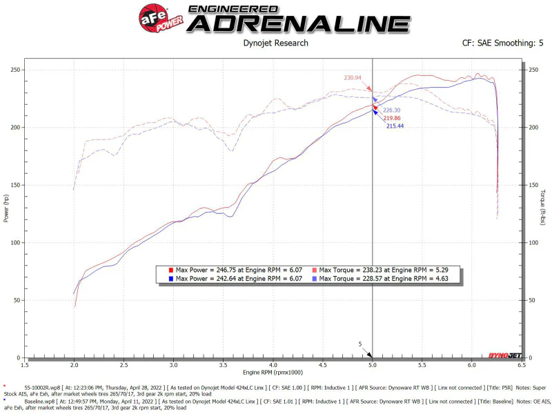 aFe Super Stock Induction System Pro 5R Media 16-22 Toyota Tacoma V6 3.5L - Image 6