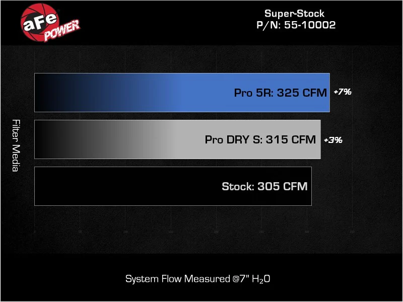 aFe Super Stock Induction System Pro 5R Media 16-22 Toyota Tacoma V6 3.5L - Image 9
