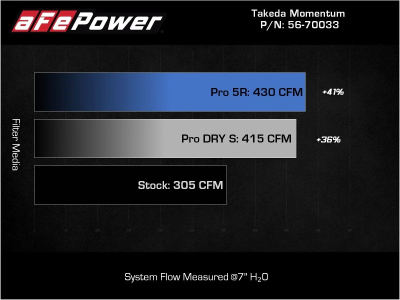 aFe Takeda Momentum Pro Dry S Cold Air Intake System 20-22 Kia Telluride / Hyundai Palisade V6 3.8L - Image 3