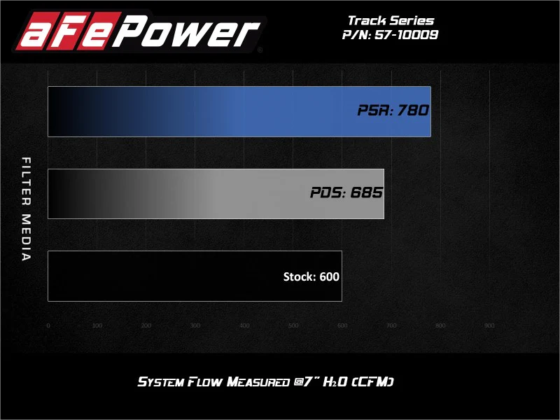 aFe Track Series Carbon Fiber Pro Dry S AIS - 19-20 Jeep Grand Cherokee Trackhawk 6.2L - Image 5