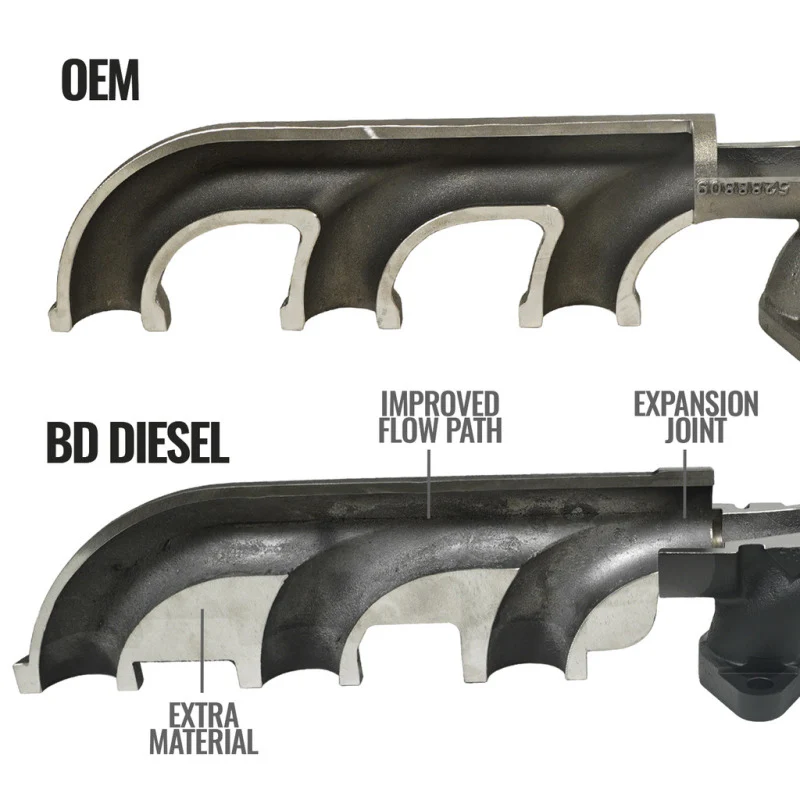 BD Diesel Cast Exhaust Manifold - Dodge 6.7L 2008-2012 - Image 5