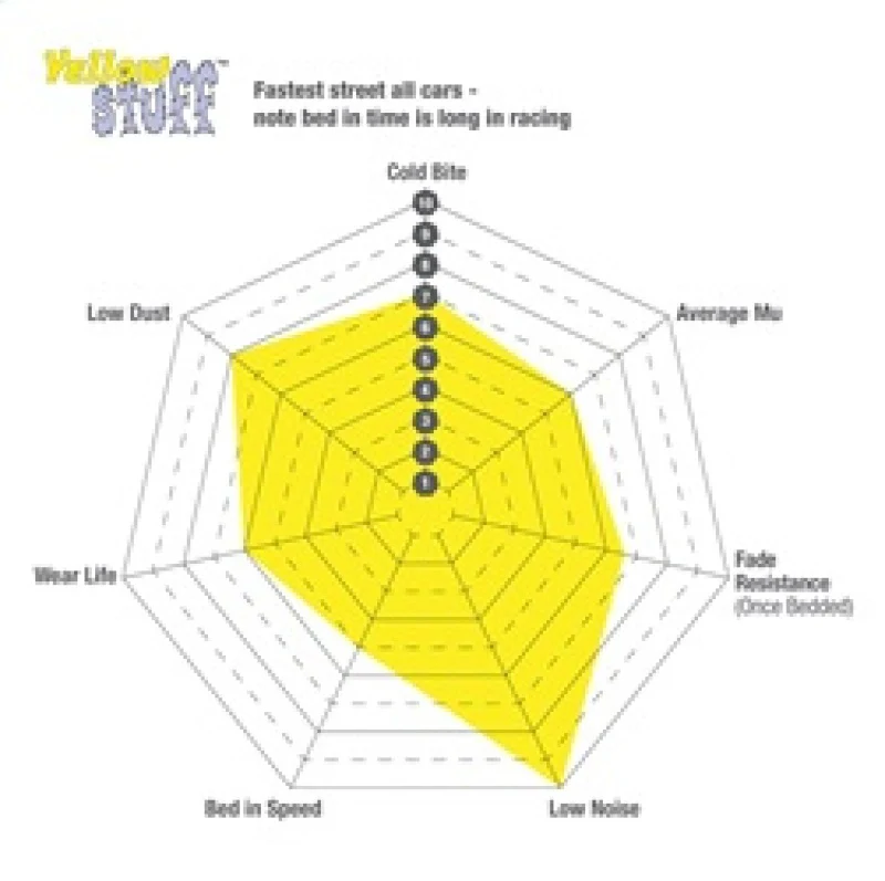 EBC 11-14 Chrysler 200 3.6 Yellowstuff Rear Brake Pads - Image 6