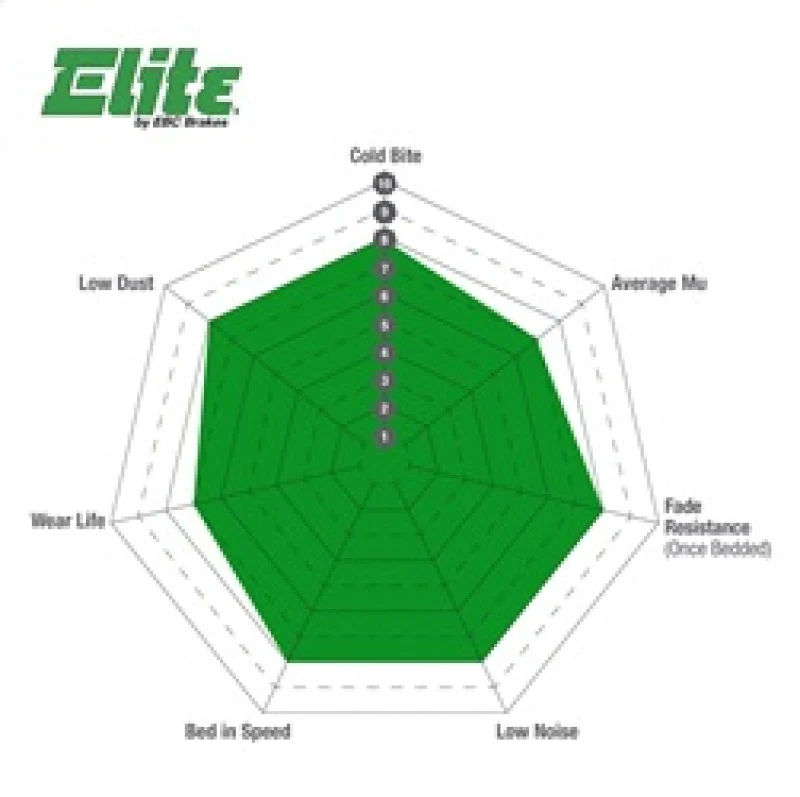EBC 11+ Dodge Durango 3.6 Greenstuff Front Brake Pads - Image 3